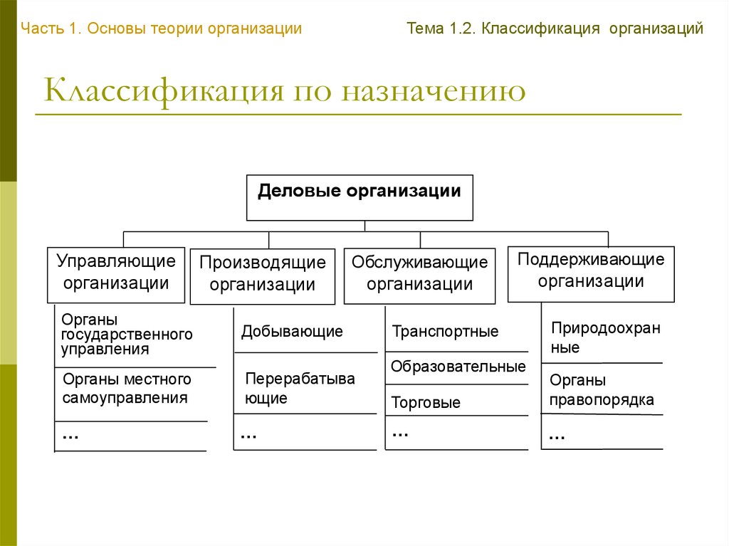 Классификаторы организаций. Классификация организаций по назначению. Классификация организаций в теории организации. 2. Классификация организаций.. Классификация организационных систем.