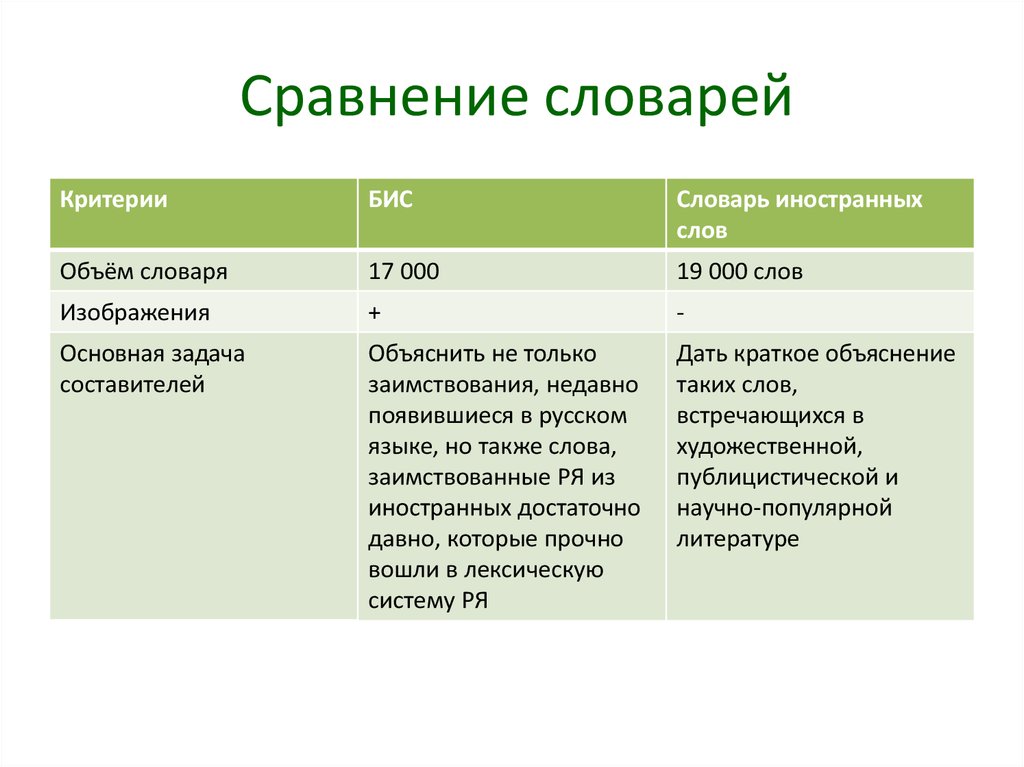 Сравнительные слова. Словарь сравнений. Сходства словарей. Критерии сравнения слов. Сопоставление словарей.