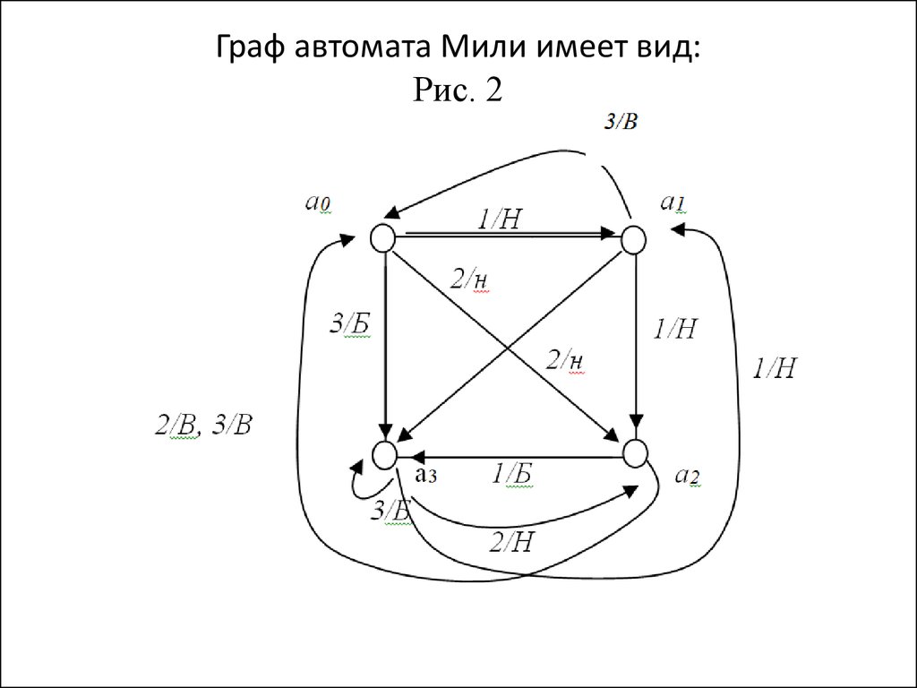 Автомат миля. Граф автомата мили. Граф конечного автомата. Схема Граф автомата. Граф цифровой автомата мили..