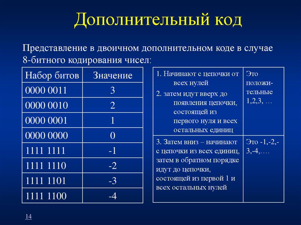 Код представления. Дополнительный код. Дополнительный код двоичного числа. Числов дополнительный коде. Двоичное число в дополнительном коде.