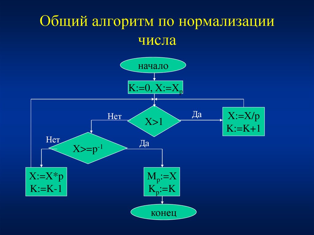 Графический алгоритм. Алгоритм нормализации. Нормализация чисел алгоритм. Нормализовать число алгоритм. Алгоритмы нормировки.