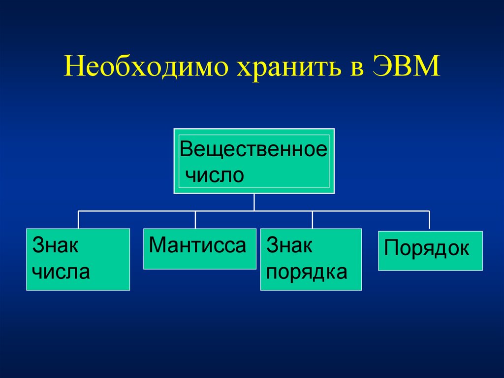 Основы эвм. Информационно логические основы ЭВМ. Информационно логическая основы. Диалектические знаки в ЭВМ.