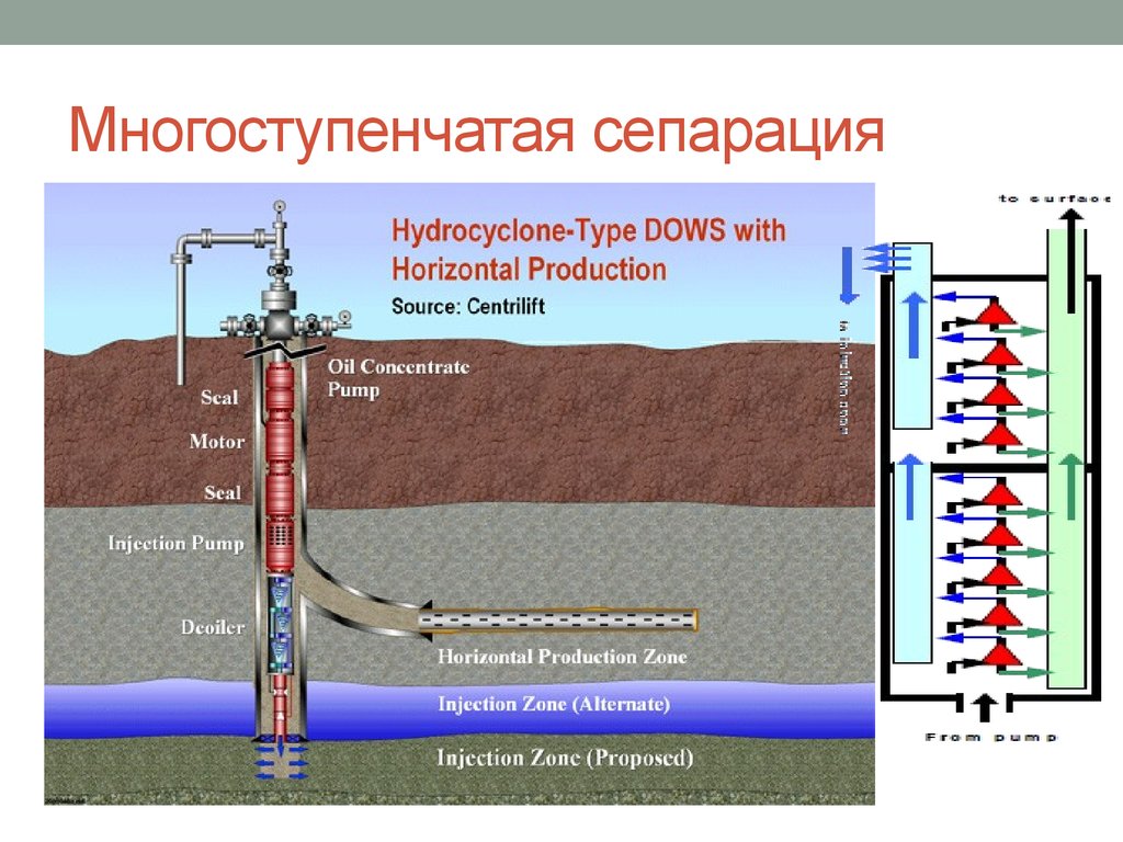 Сепарация в картинках