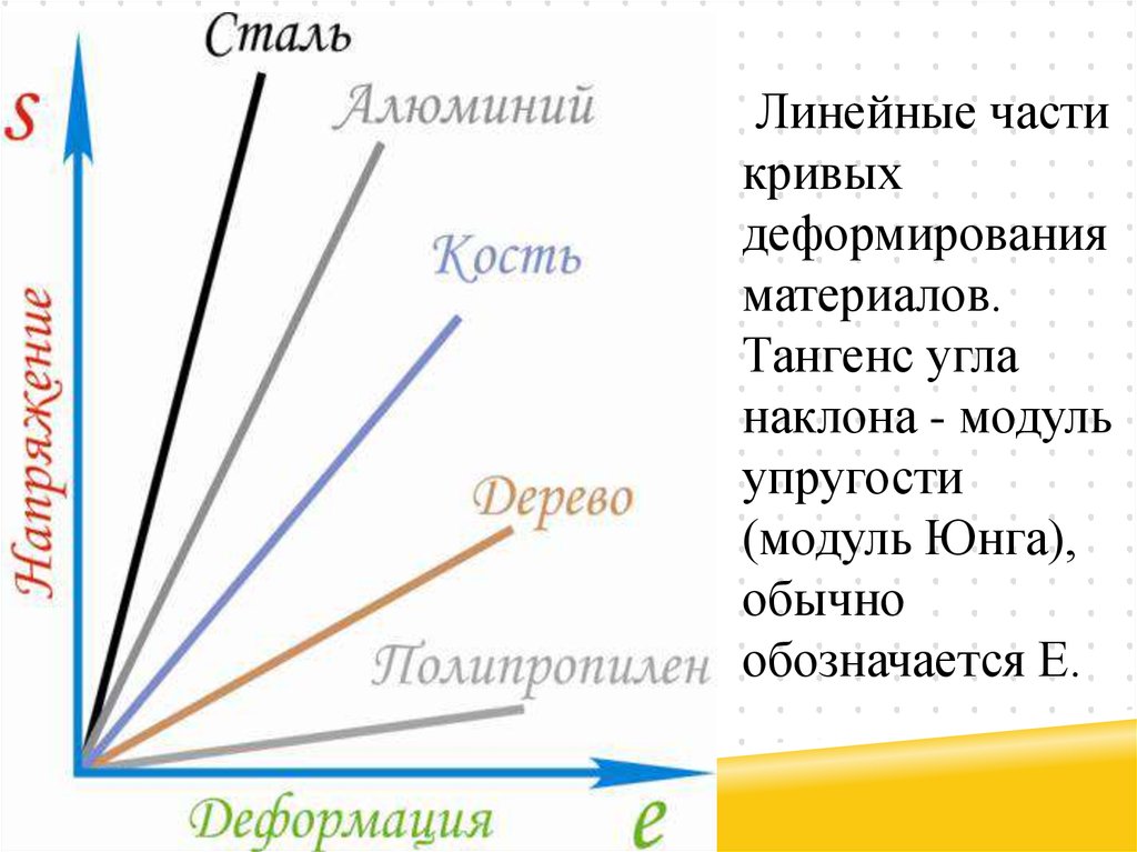 Части кривой. Модуль Юнга тангенс угла наклона. Модуль Юнга угол наклона. Модуль Юнга тангенс угла. Сравнение кривых по твердости м модулю Юнга.