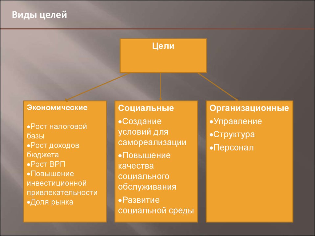 Назовите виды целей. Виды целей. Цель виды целей. Виды целей организации. Виды целей управления.