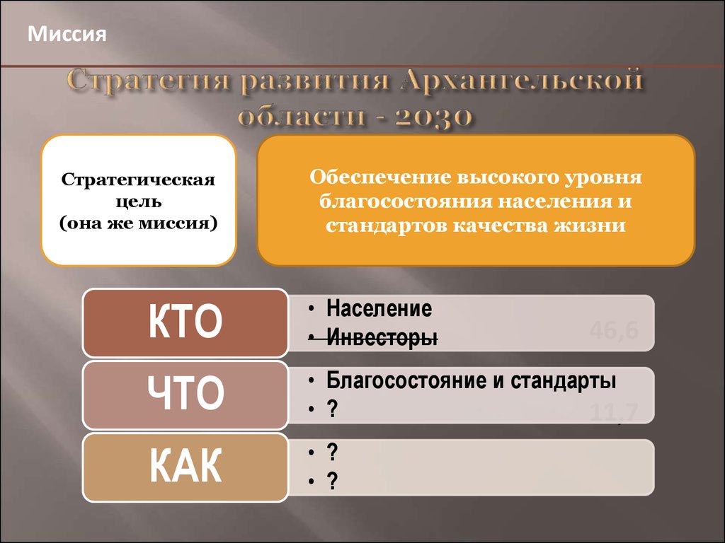 Стандарты населения. Миссия города пример. Миссия стратегии Архангельской области. Миссия администрации города. Стратегия развития Архангельской области до 2030 года презентация.