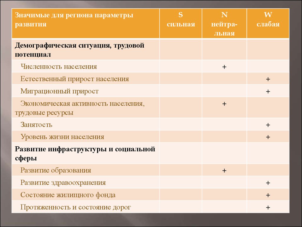 Параметры формирования. Параметры развития. Демографический и трудовой потенциал России.