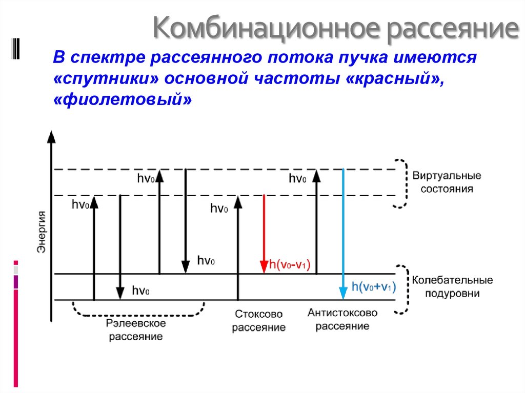 Спектр кр. Комбинационное рассеяние света схема. Комбинационное рассеяние света спектр. Метод спектроскопии комбинационного рассеяния.