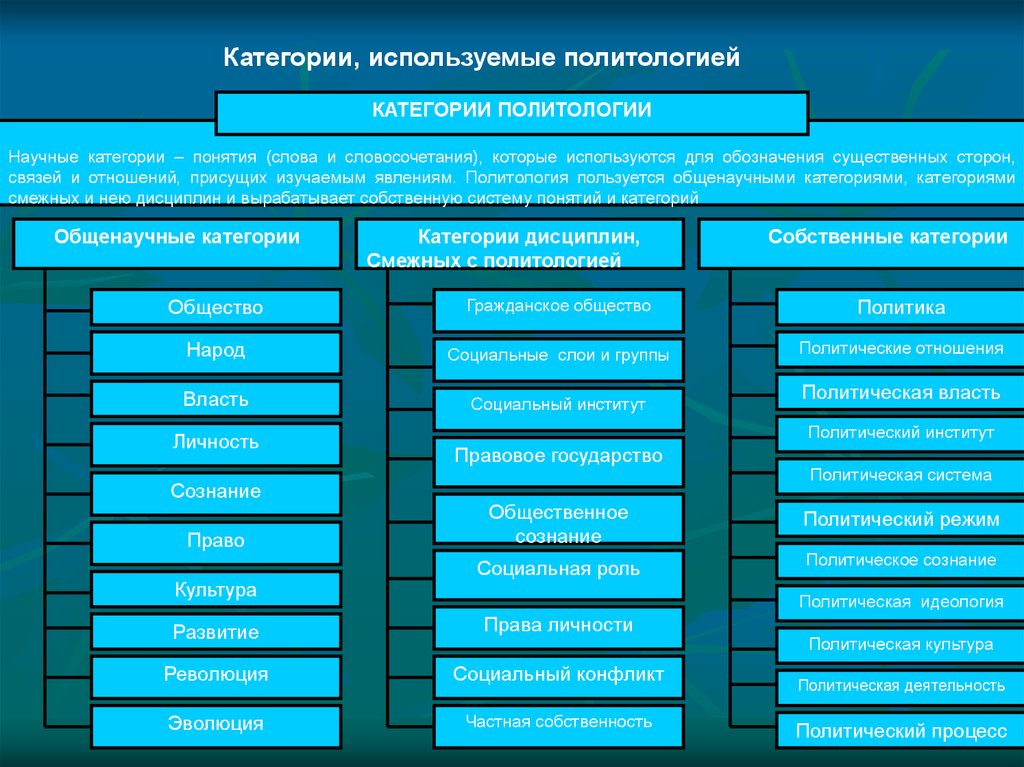 Науки политической сферы. Теория и методология политики. Периоды в развитии методологии политической науки :. Категории использование политологии. Категории, используемые политологией.