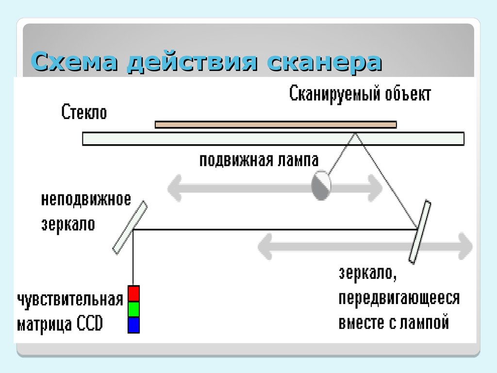 Схема действия сканера