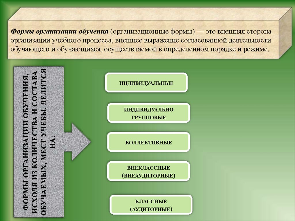 9 формы организации обучения. Типы экскурсии внешней формы организации обучения. Экскурсия как форма организации обучения. Количество типов экскурсий как внешней формы организации обучения. Формы организации обучения в педагогике.