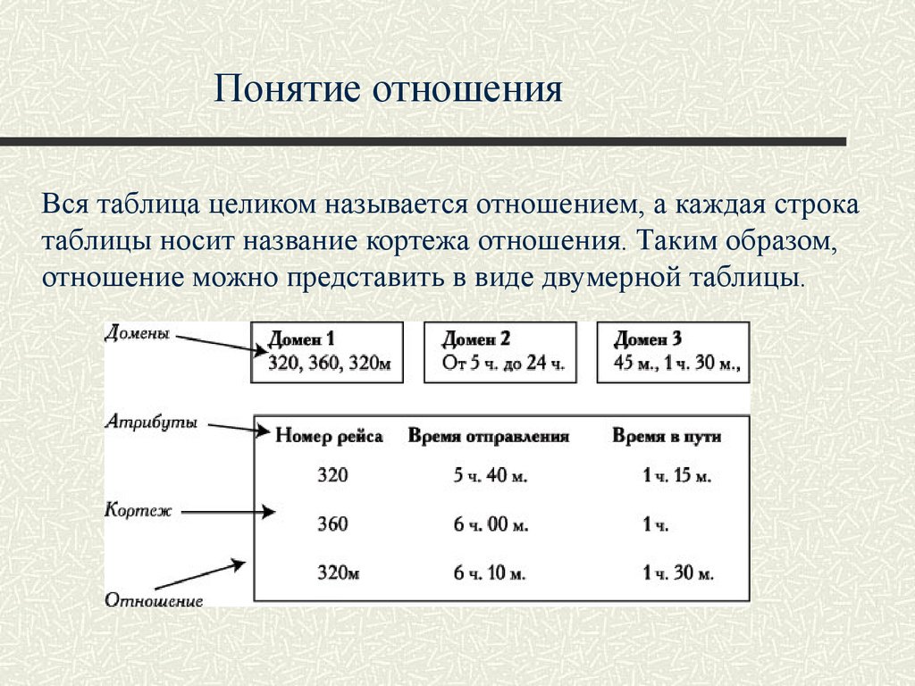 3 основы отношений. Кортеж таблицы. Определение кортежа в математике. Кортеж – столбец таблицы. Название заголовка, кортеж, тема отношения.