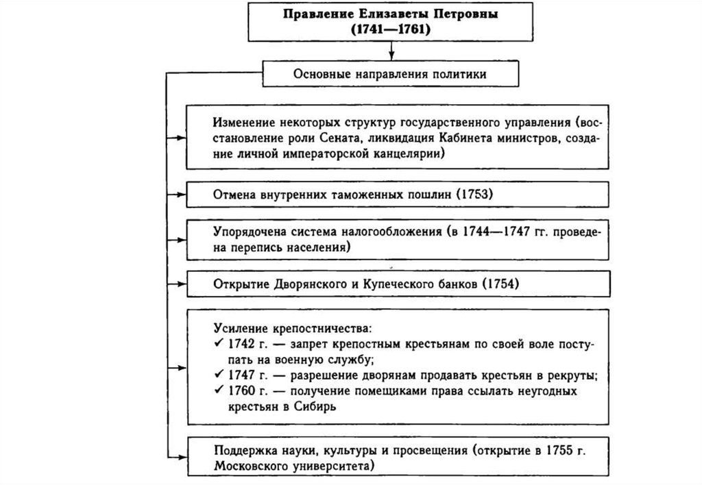 Правление экономики. Правление Елизаветы Петровны внешняя политика. Правление Елизаветы Петровны схема. Политика Елизаветы Петровны таблица. Правление Елизаветы Петровны таблица.