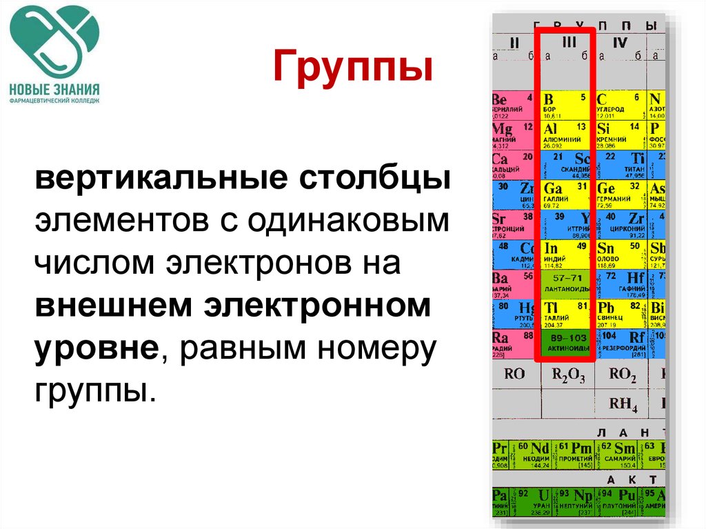 Узнаваемый элемент. Номер группы элемента. Число элементов на внешнем уровне. Число электронов в химическом элементе. Внешние элементы уровня электронов.