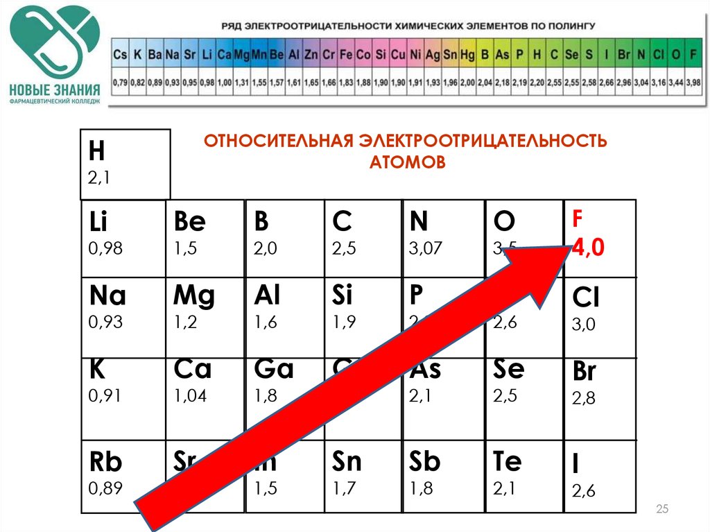 Электроотрицательность атома кислорода гидроксильной группы. Шкала электроотрицательности элементов по Полингу. Электроотрицательность химических элементов по Полингу. Электроотрицательности химических элементов по таблица. Шкала электроотрицательности элементов таблица.
