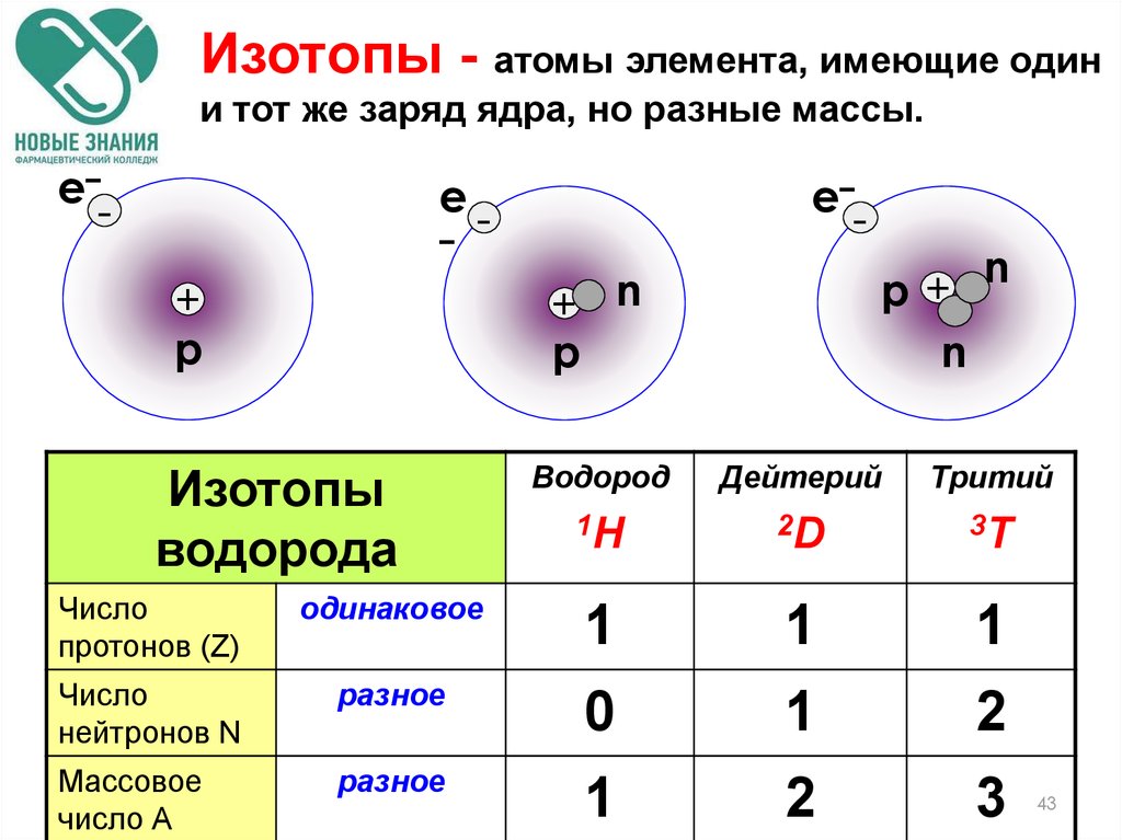 Заряд ядра атома элемента показывает