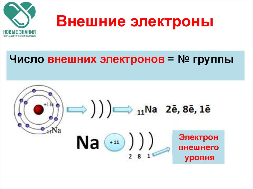 Внешние электроны. Как определить количество электронов на внешнем уровне. Число электронов на внешнем электронном уровне. Как узнать число внешних электронов. Как определить число внешних электронов в атоме.