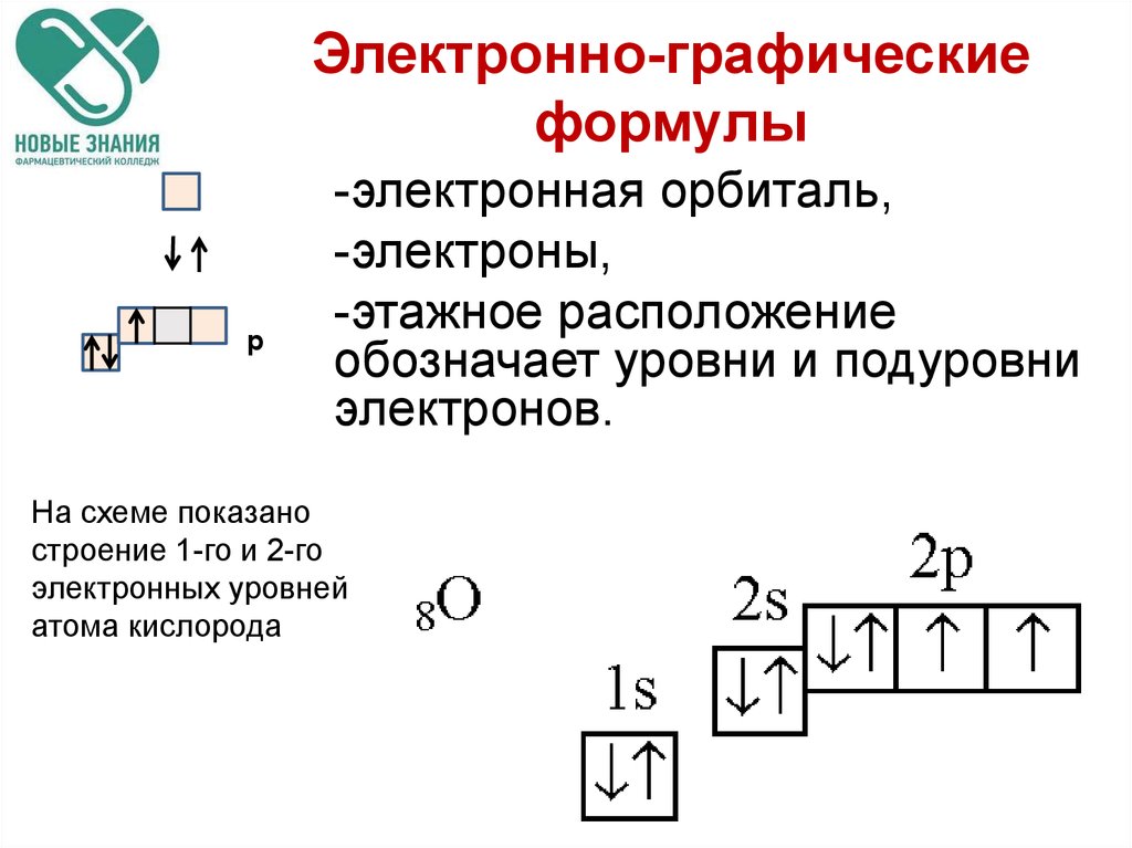 Составить электронную. Электронно-графические формулы химических элементов. Электронно графическая таблица. Электронно графические формулы атомов элементов. Как составлять графические электронные формулы атомов.