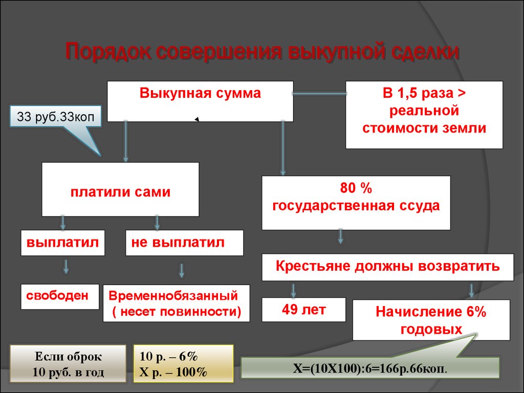 Порядок совершения. Порядок совершения выкупной сделки 1861 схема. Порядок совершения выкупной операции. Выкупная операция схема. Выкупные сделки и платежи.