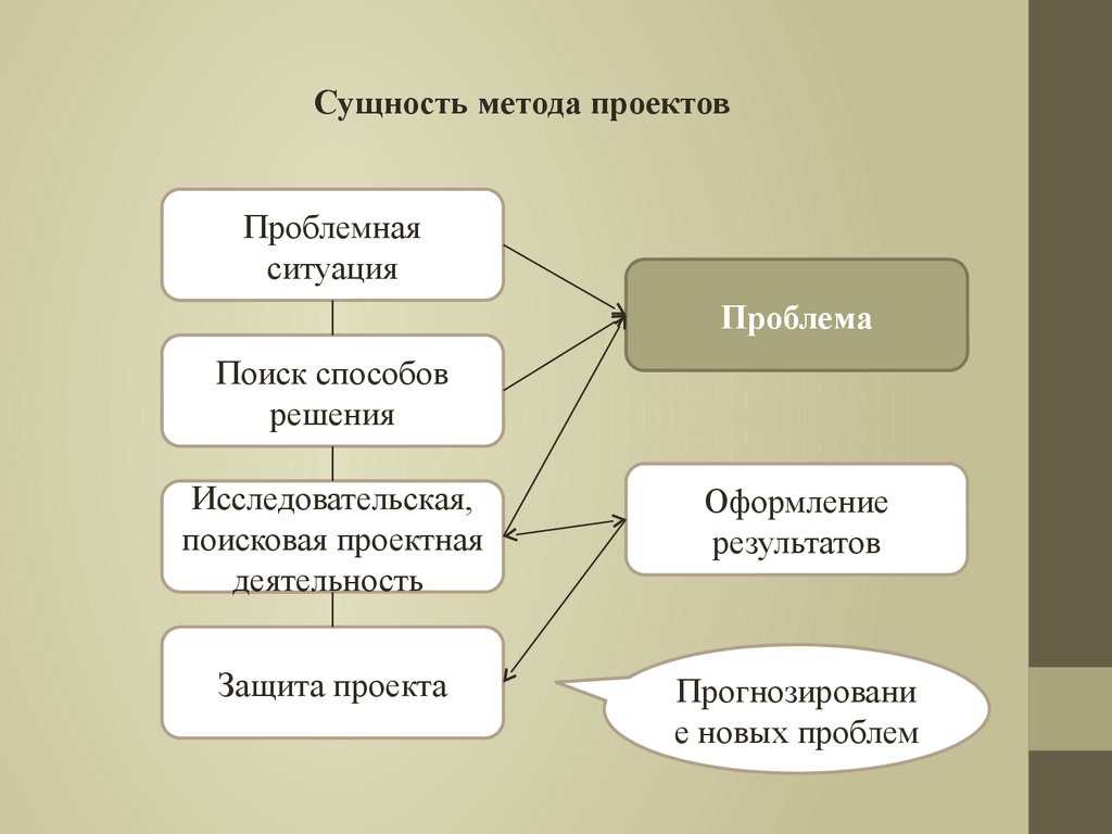 Сущность технологии. Сущность метода проектов. Проблема и проблемная ситуация проекта. Суть метода проектов. Способы поиска проблемы проекта.