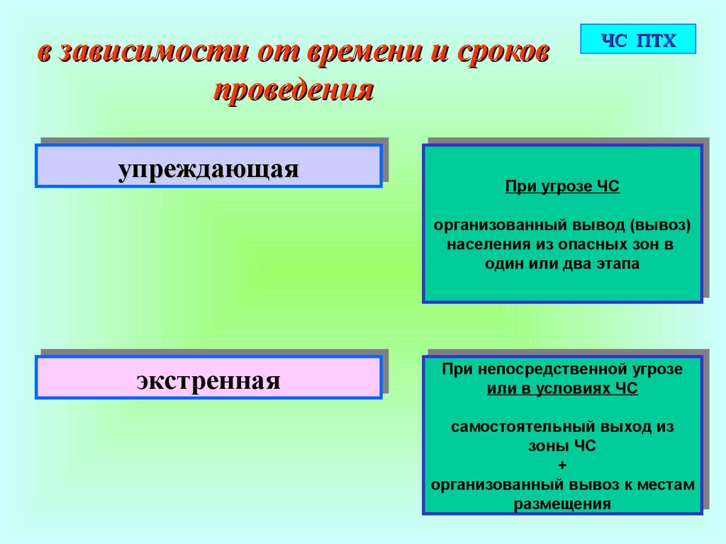 Периодичность проведения эвакуации. Сроки проведения эвакуации. Сроки проведения частичной эвакуации. Эвакуация в зависимости от времени и сроков проведения. Сроки произведения эвакуации.