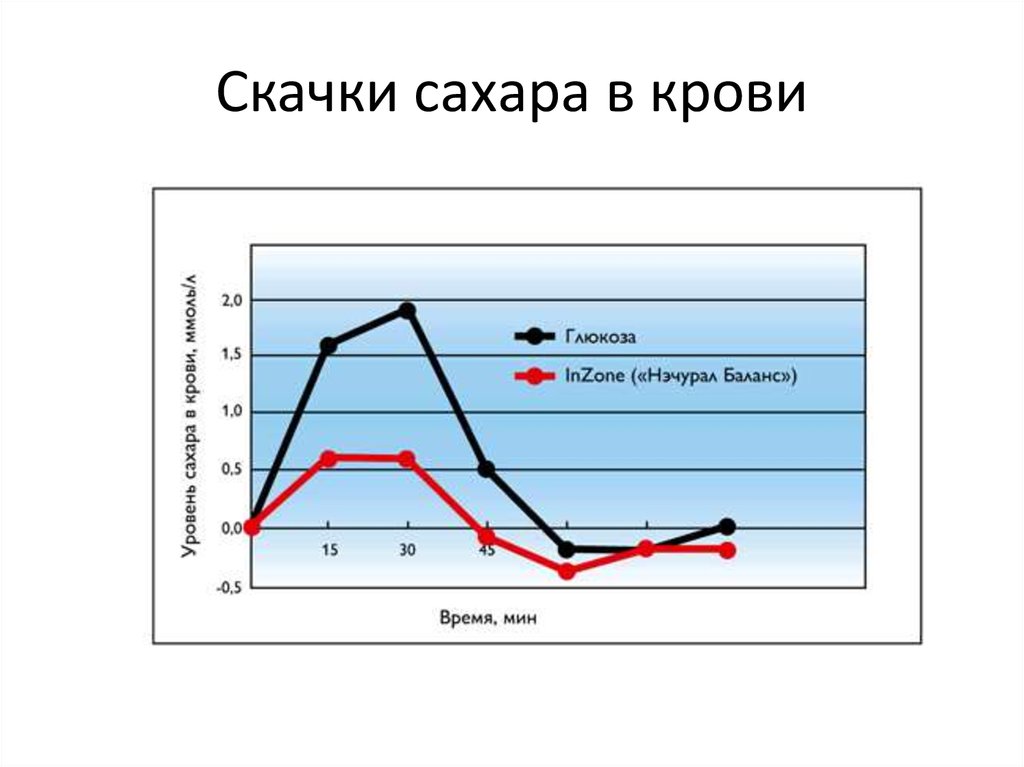 Сахар в течении дня. Динамика уровня Глюкозы в крови у здорового человека. Диаграмма сахара в крови здорового человека. Уровень сахара в крови график. График уровня Глюкозы после еды.