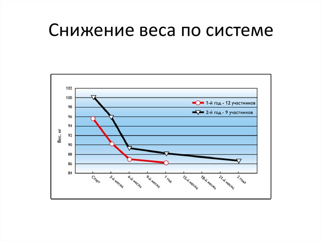 Снижение веса по системе