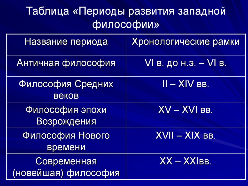 Периоды в истории эволюции. Античная философия ВВ этапы развития. Философия средневековья временные рамки. Исторические периоды развития философии таблица. Хронологические рамки античной философии.