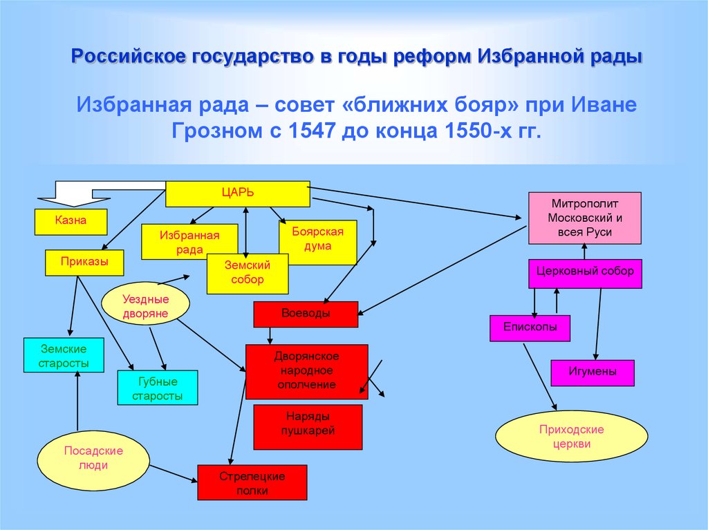 Rad на русском. Российское государство в годы реформ избранной рады. Реформы избранной рады схема. Схема по реформам избранной рады.