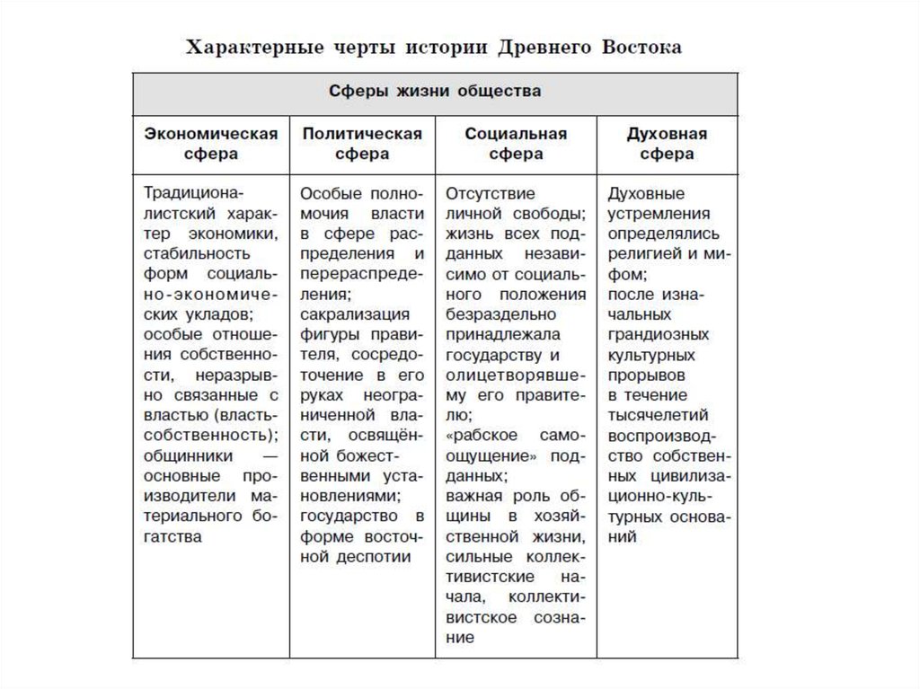 Черты государства. Отличительные черты древнего Востока. Черты характерные для древнего Востока. Государства древнего Востока таблица. Характерные черты экономики древнего Востока.