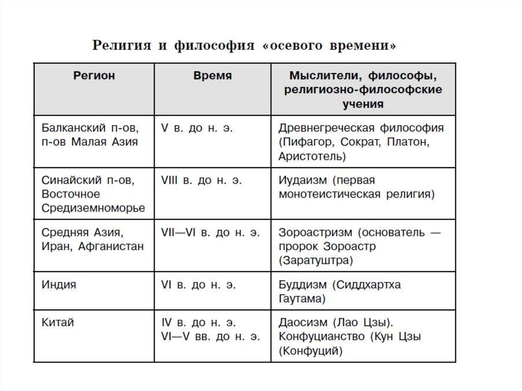 Таблица востока. Философские и религиозные учения «осевого времени». Анализ личности Александра Македонского. Религия мифология философия осевое время. Александр Македонский и их открытия и результат таблица.