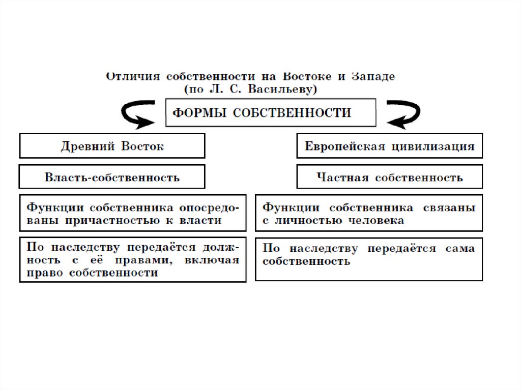 Отличие собственности от имущества. Феномен власти-собственности на древнем востоке.