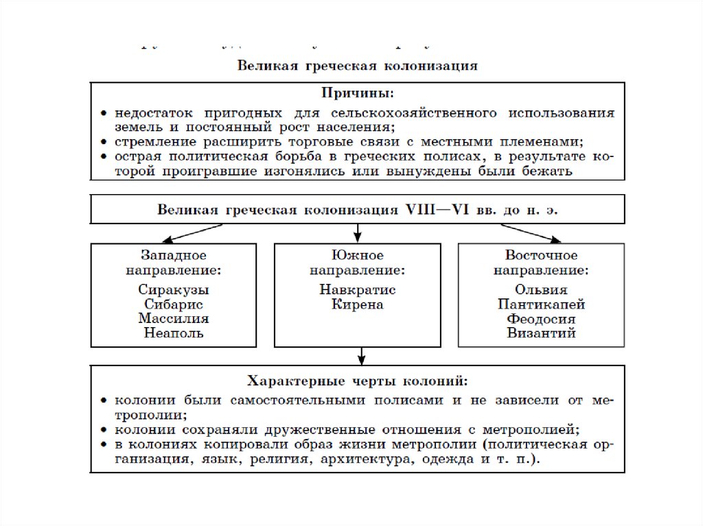 Великий направление. Великая Греческая колонизация таблица. Последствия Великой греческой колонизации. Схема Великая Греческая колонизация причины. Великая Греческая колонизация схема.