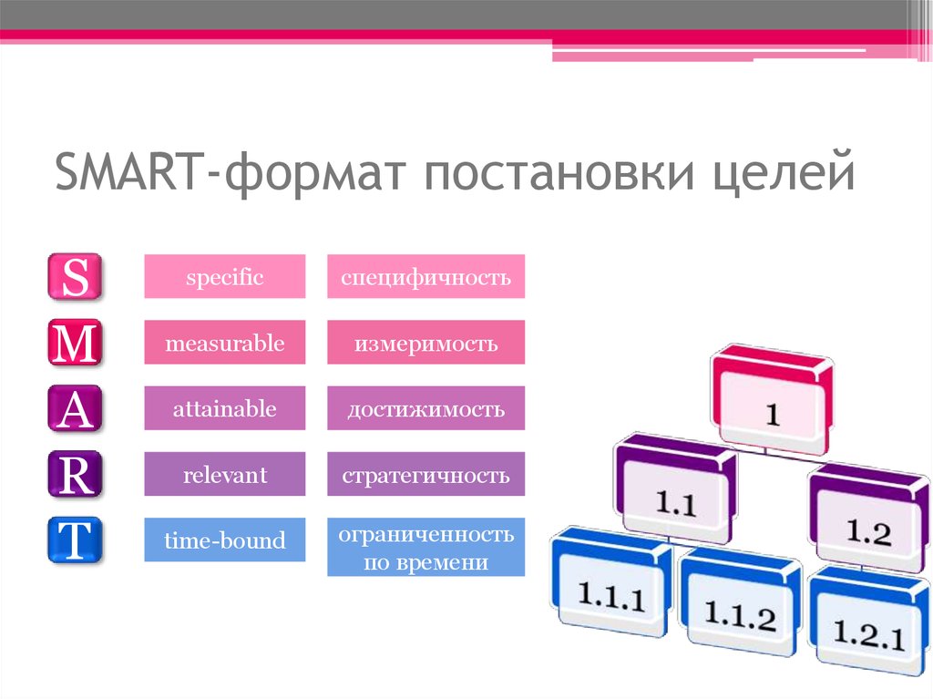 Смарт по русски. Smart Формат постановки целей. Smart схема постановки целей. Смарт принципы целеполагания. Смарт модель постановки целей.