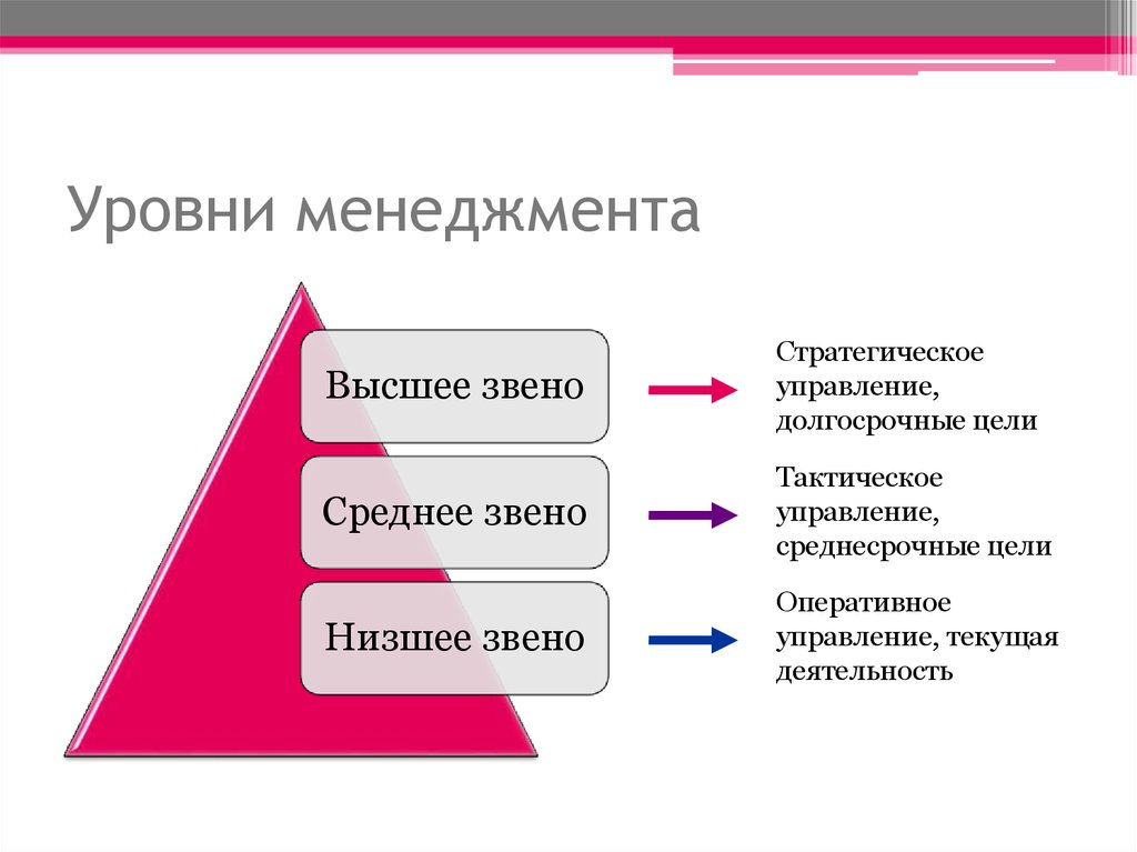 Уровня главная. Три уровня менеджмента. Уровни управления в менеджменте. Уровни управления менеджеров. Уровни менеджмента в организации.