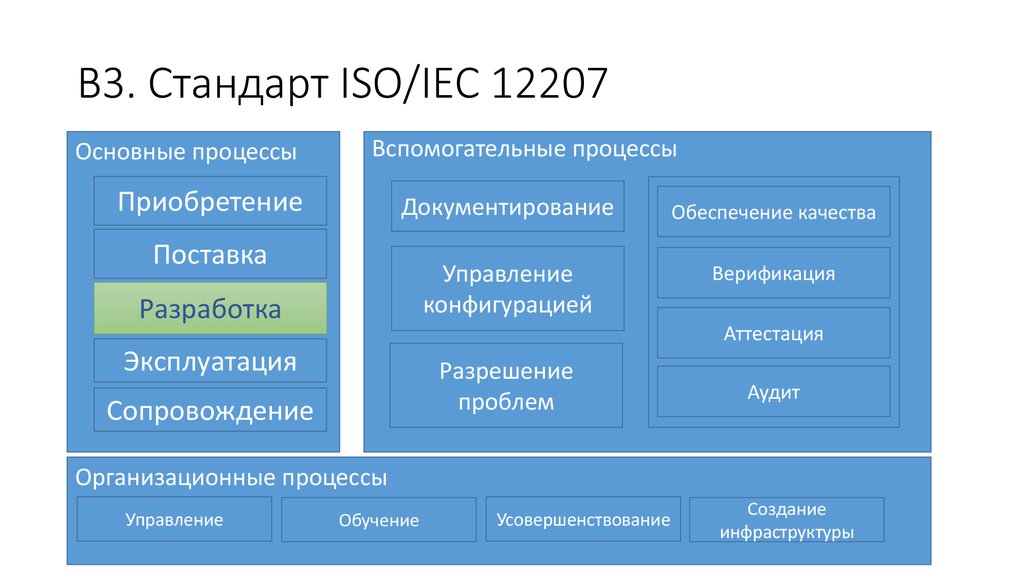 В3. Стандарт ISO/IEC 12207