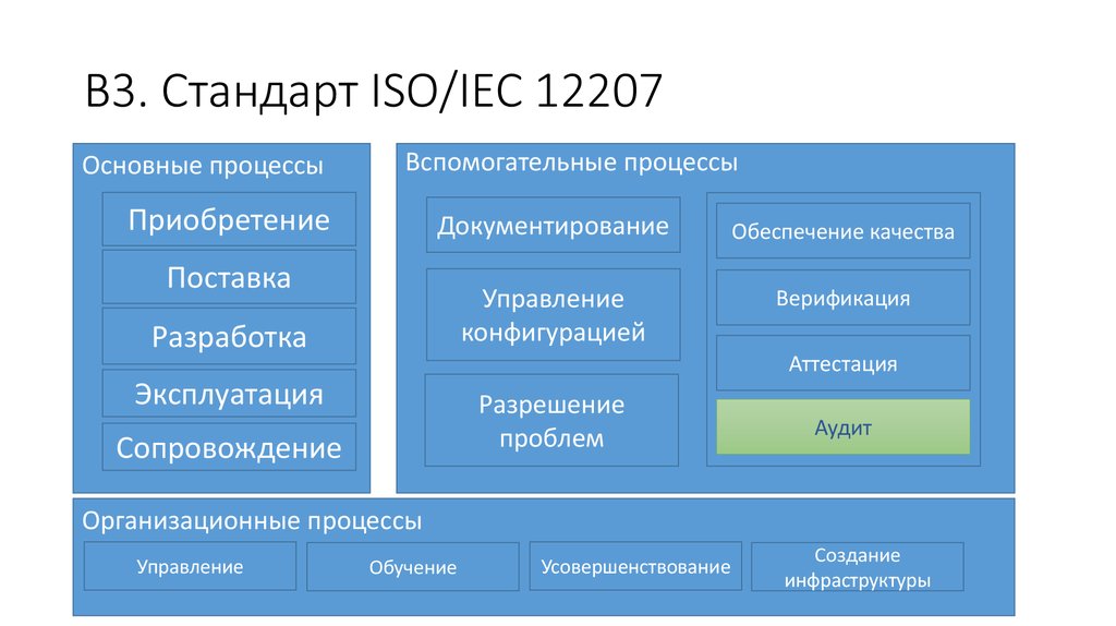 В3. Стандарт ISO/IEC 12207