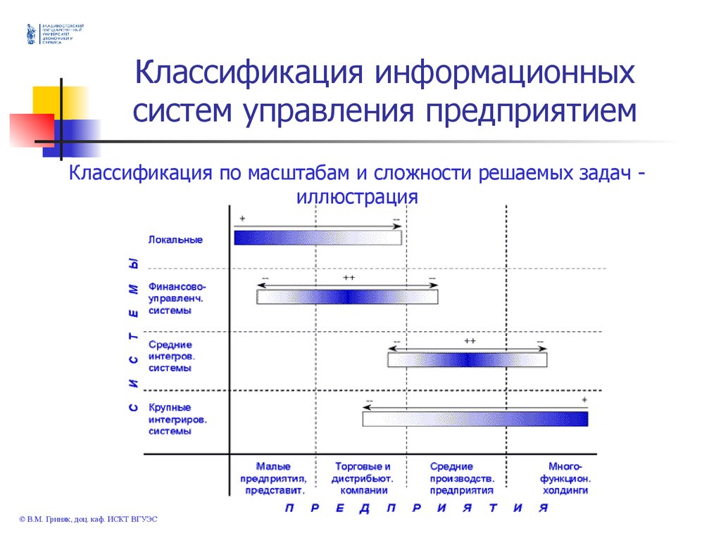 Информационные системы управления предприятием. Классификация информационных систем управления. Информационная система управления предприятием (ИСУП). Классификация информационных систем по используемым режимам работы. Формы информационных систем в управлении предприятиями.