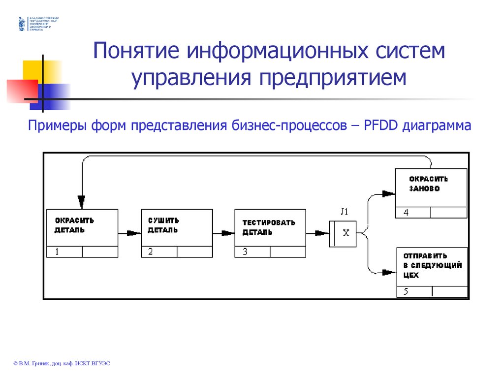 Сущность ис. Информационная система схема пример. Информационная система (ИС). Проектирование информационных систем. Примеры систем управления.
