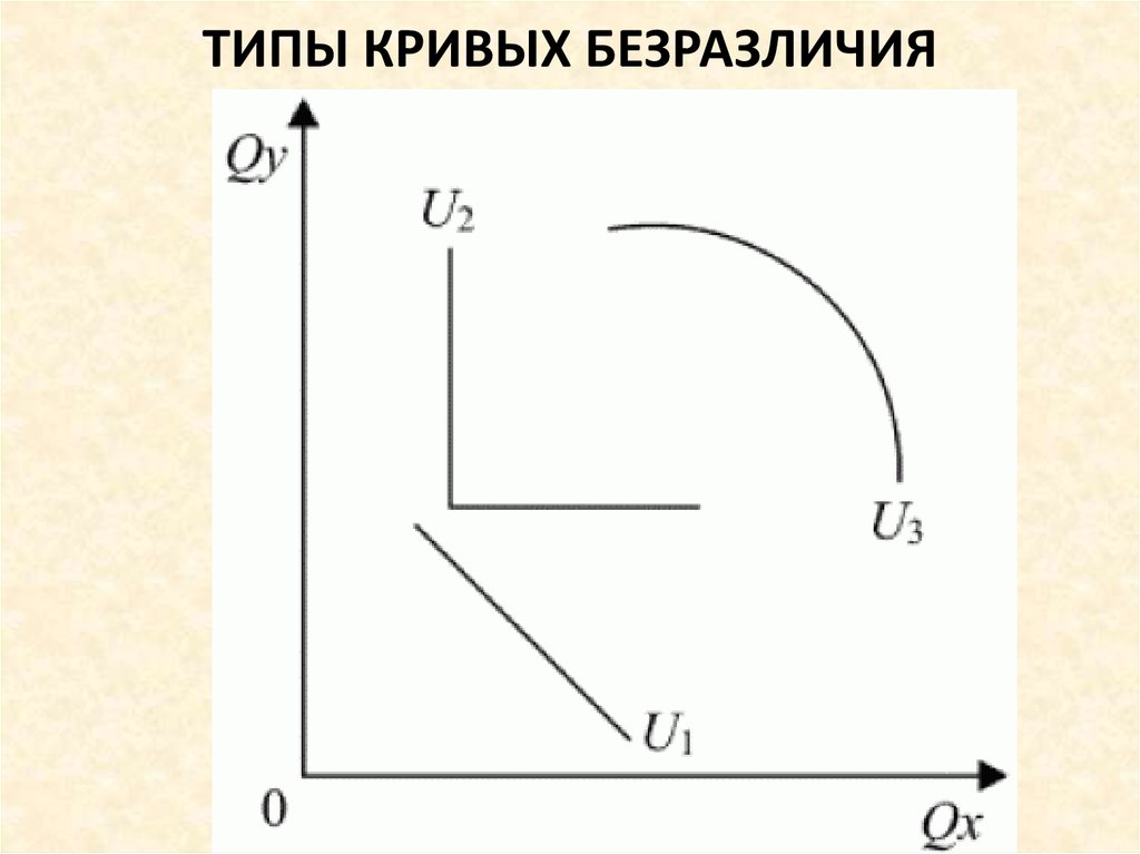 Виды кривых. Типы кривых безразличия. Виды кривых безразличия. Типы кривых. Кривая безразличия виды.