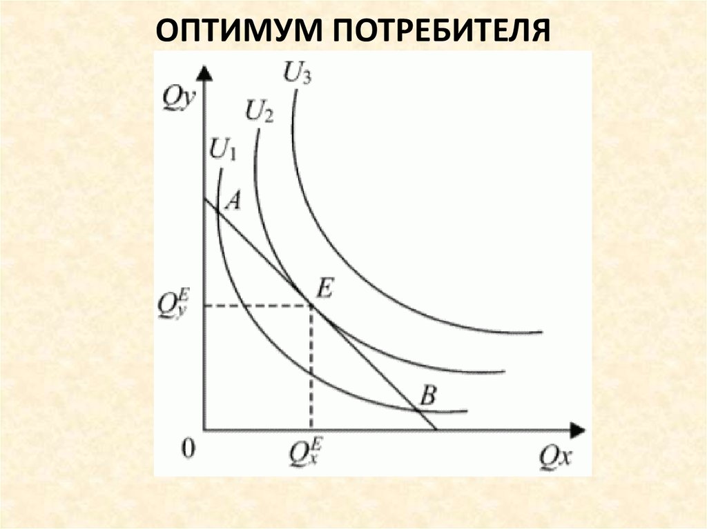 Точка оптимума потребителя. Оптимум потребителя график. Точка потребительского оптимума. Условие оптимума потребителя. Оптимум потребителя это в экономике.