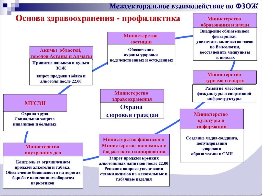 Первый проект создания министерства здравоохранения в россии принадлежал