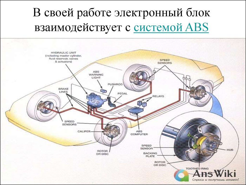 В своей работе электронный блок взаимодействует с системой ABS
