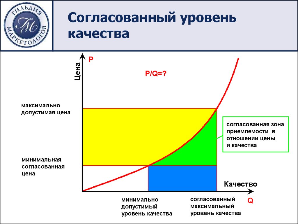 Минимальное качество. Согласованный уровень. Согласованность уровней управления. Допустимый уровень качества. Уровень приемлемости показывает.