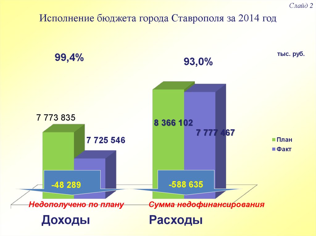 Бюджет города ставрополь