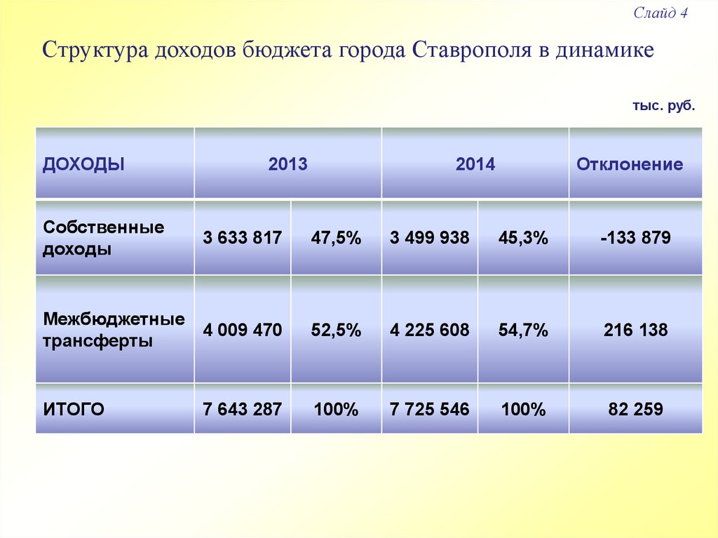 Бюджет города Ставрополя. Слайды динамика доходов бюджета. Структура доходов бюджета города. Доходы города Ставрополь.