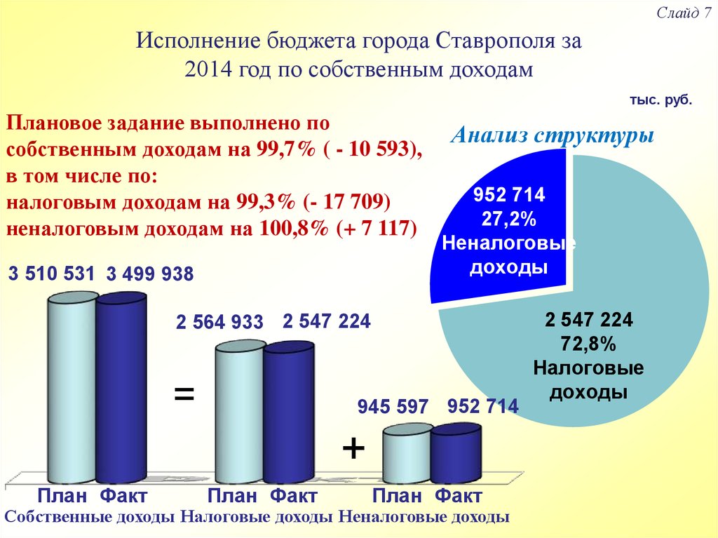 Исполнение бюджета