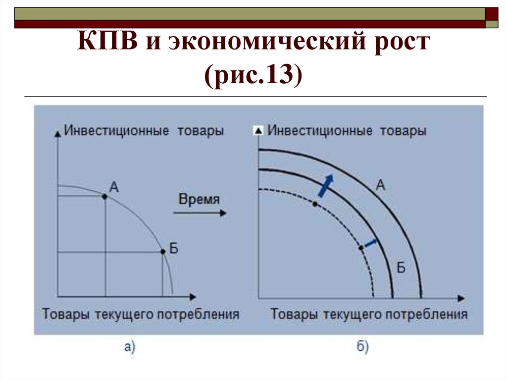 Кривая производство. Экономический рост КПВ. КПВ при экономическом росте. Кривая производственных возможностей и экономический рост. Кривой производственных возможностей.