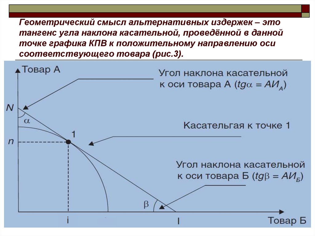 Угол наклона касательной в точке. Кривая альтернативных издержек. Альтернативные издержки график. Геометрический смысл альтернативных издержек. Альтернативные издержки на графике.