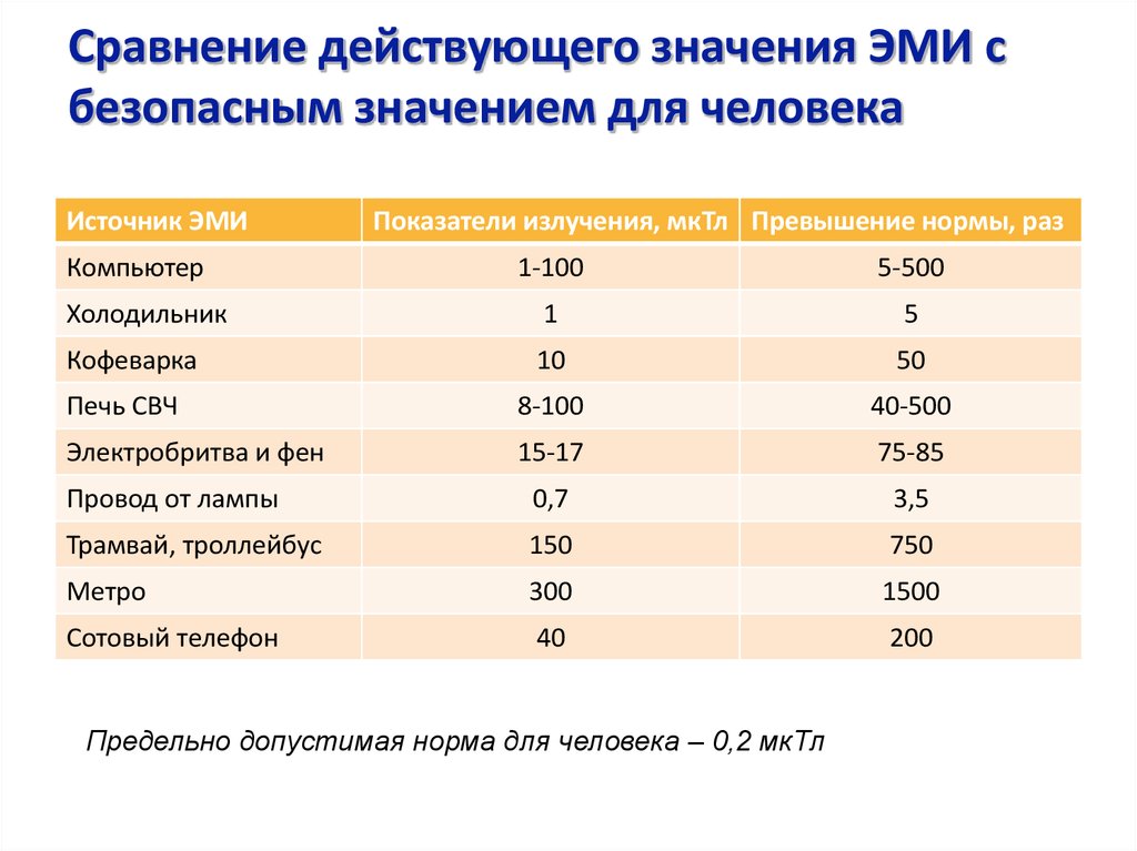 Норма электромагнитного излучения для человека в тесла